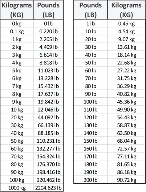 107.4 Kilograms to Pounds (107.4 kg to lb)